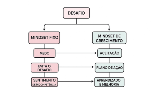 grafico mindset crescimento