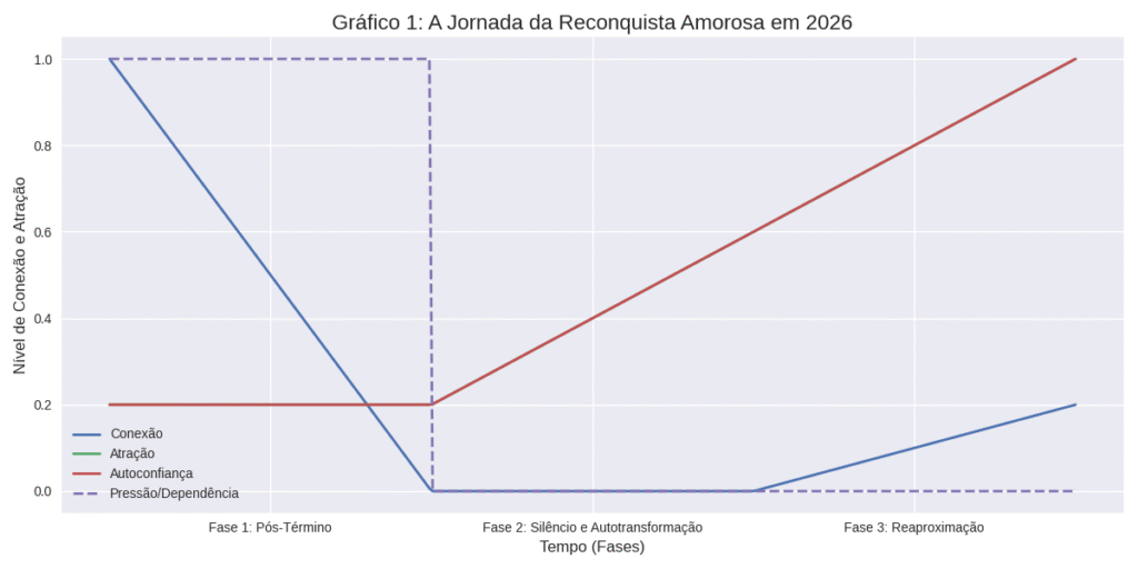 grafico reconquista amorosa