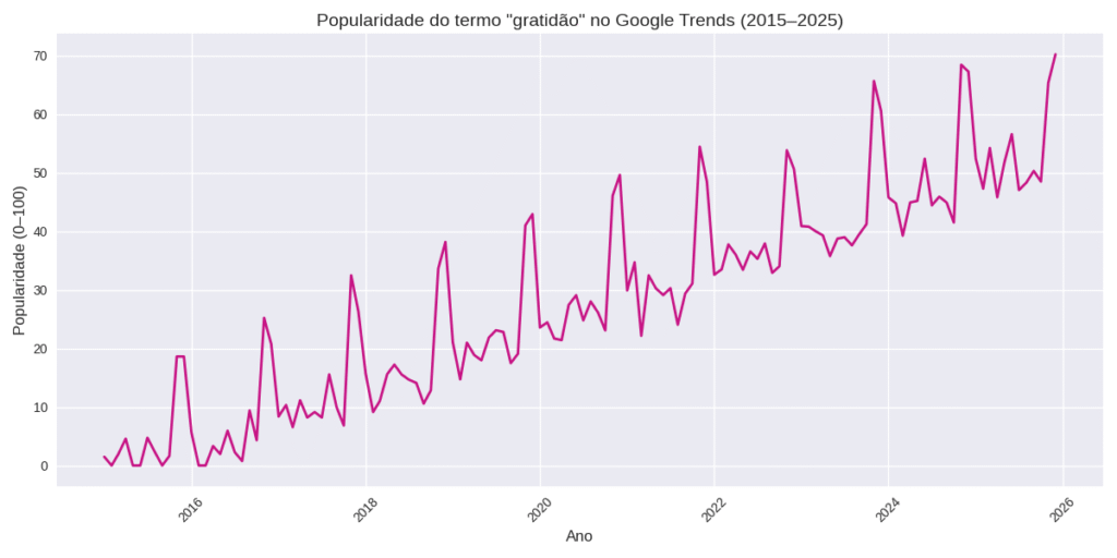 grafico tendencia gratidão