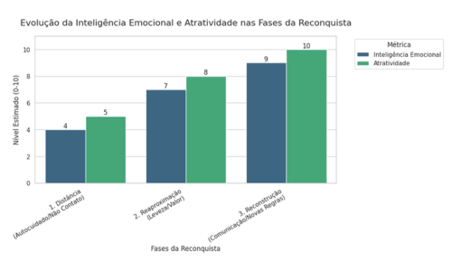 Gráfico de Fases da Reconquista e Foco Principal